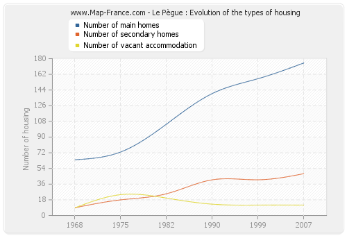Le Pègue : Evolution of the types of housing